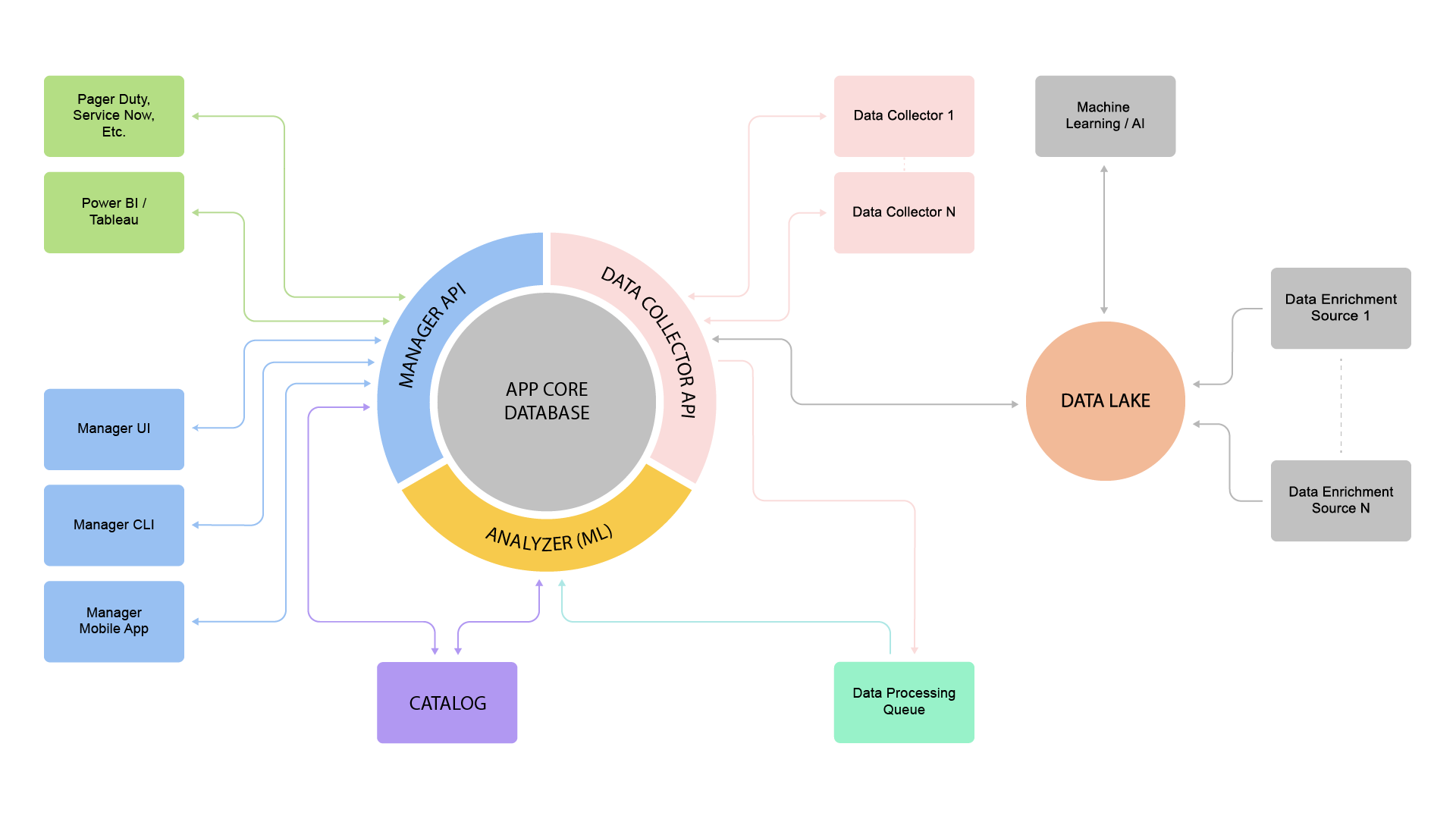 Cloud-based DCIM software architecture diagram